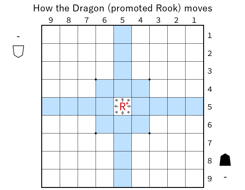 A promoted rook can move any distance along rows and columns, or one square diagonally.