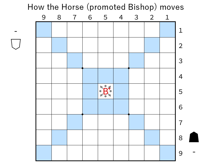 A promoted bishop can move any distance diagonally, or one square horizontally or vertically.