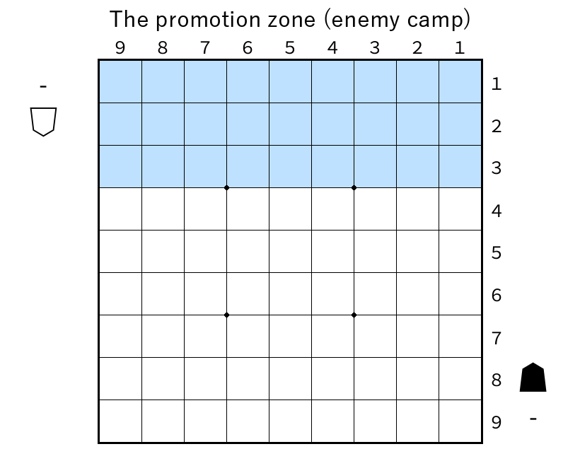 The top three rows of the board are highlighted as the promotion zone for the player at the bottom.