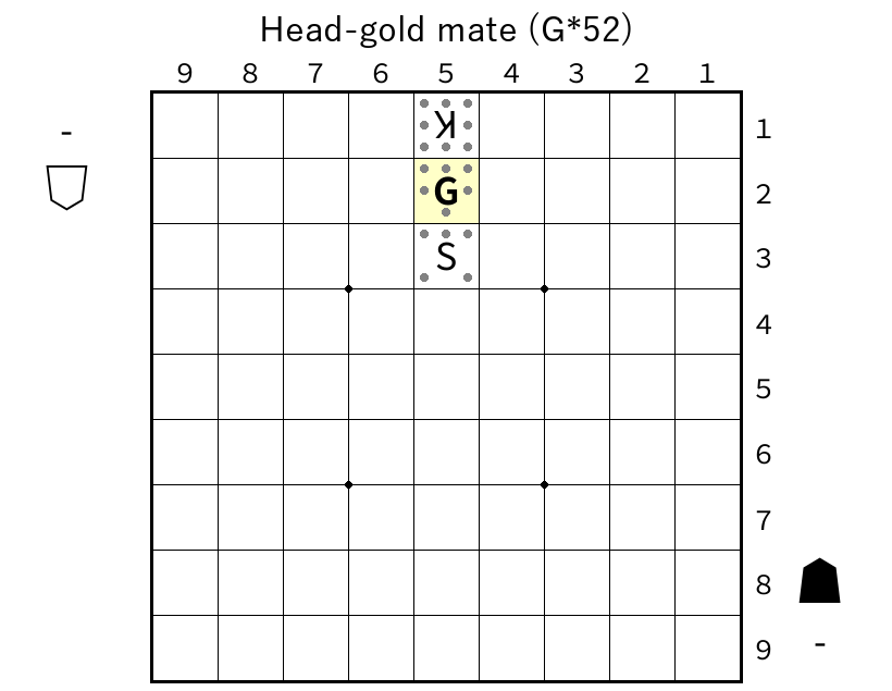 Your gold is now directly below the opponent king, protected by your silver. The gold attacks the king and every escape square.