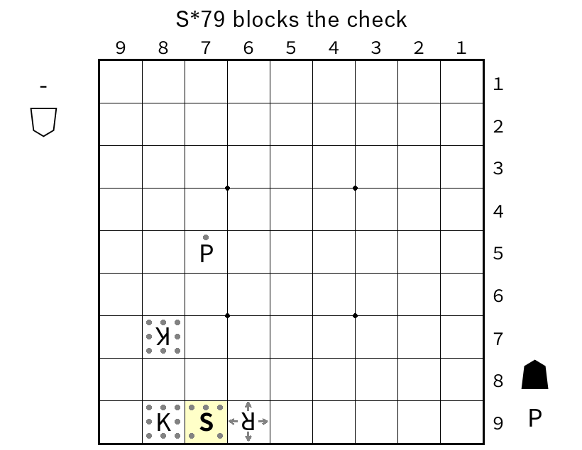 A silver dropped on 79 blocks the rook on 69 from attacking the king on 89.